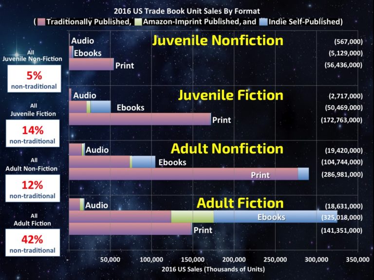 Author Earnings Report, 2016-17 trends | From the blog of Nicholas C. Rossis, author of science fiction, the Pearseus epic fantasy series and children's books