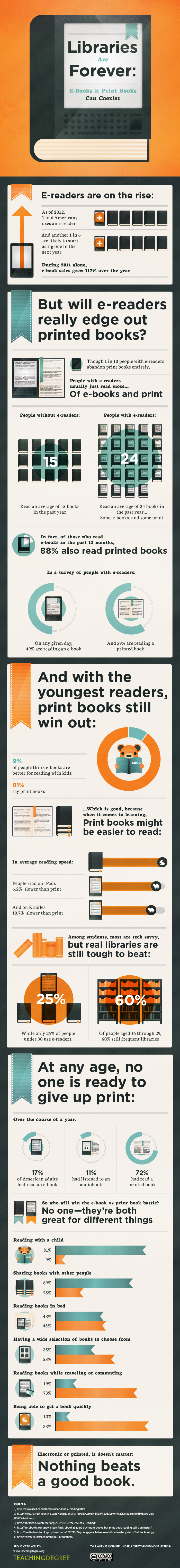 book vs ebook infographic by TeachingDegree