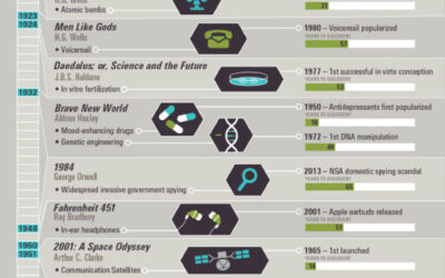 Science Fiction Turned into Fact
