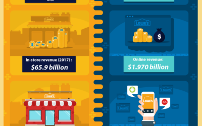 Infographic: In-Store vs. Online Sales