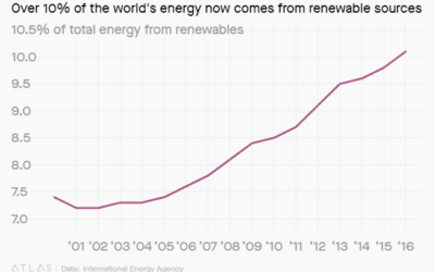 How the world got better in 2018