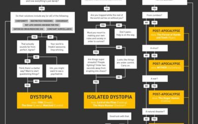 The Ultimate Guide To Dystopia (Infographic)