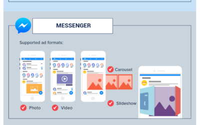 Infographic: Facebook Ads Placements