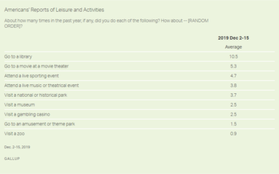 More Americans Go to the Library than to the Movies