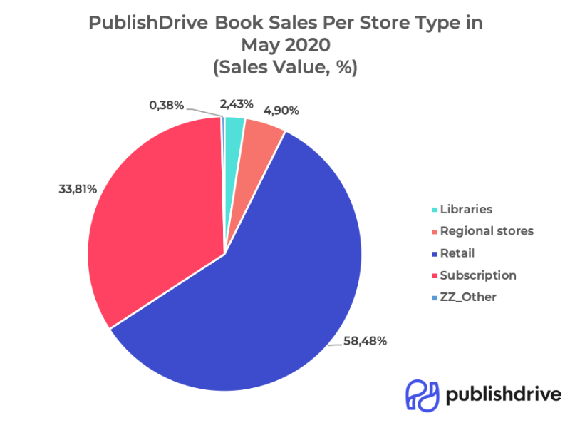 PublishDrive book royalties sources | From the blog of Nicholas C. Rossis, author of science fiction, the Pearseus epic fantasy series and children's books